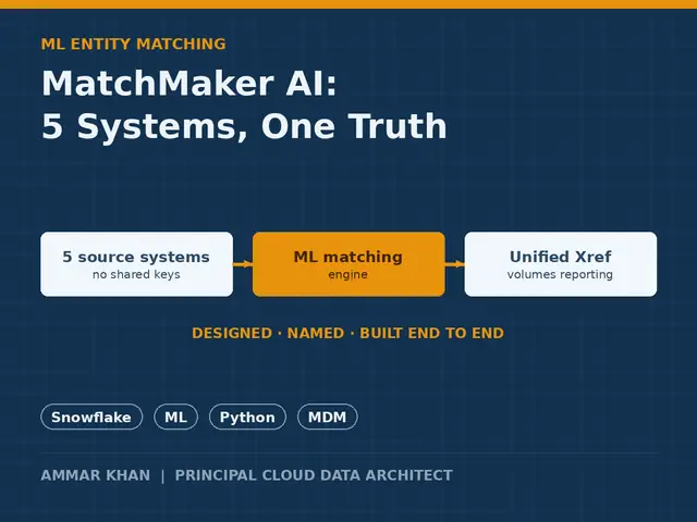 MatchMaker AI — five systems, one truth thumbnail